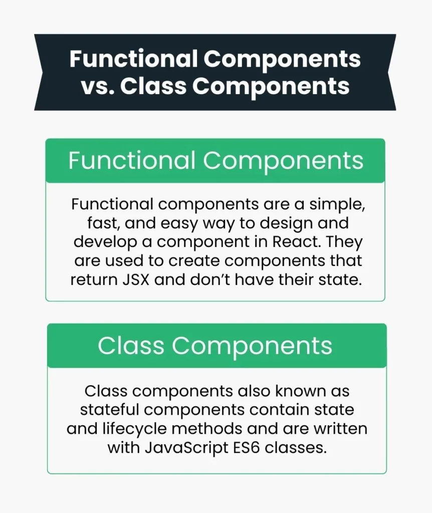 Comparison chart of Functional Components and Class Components