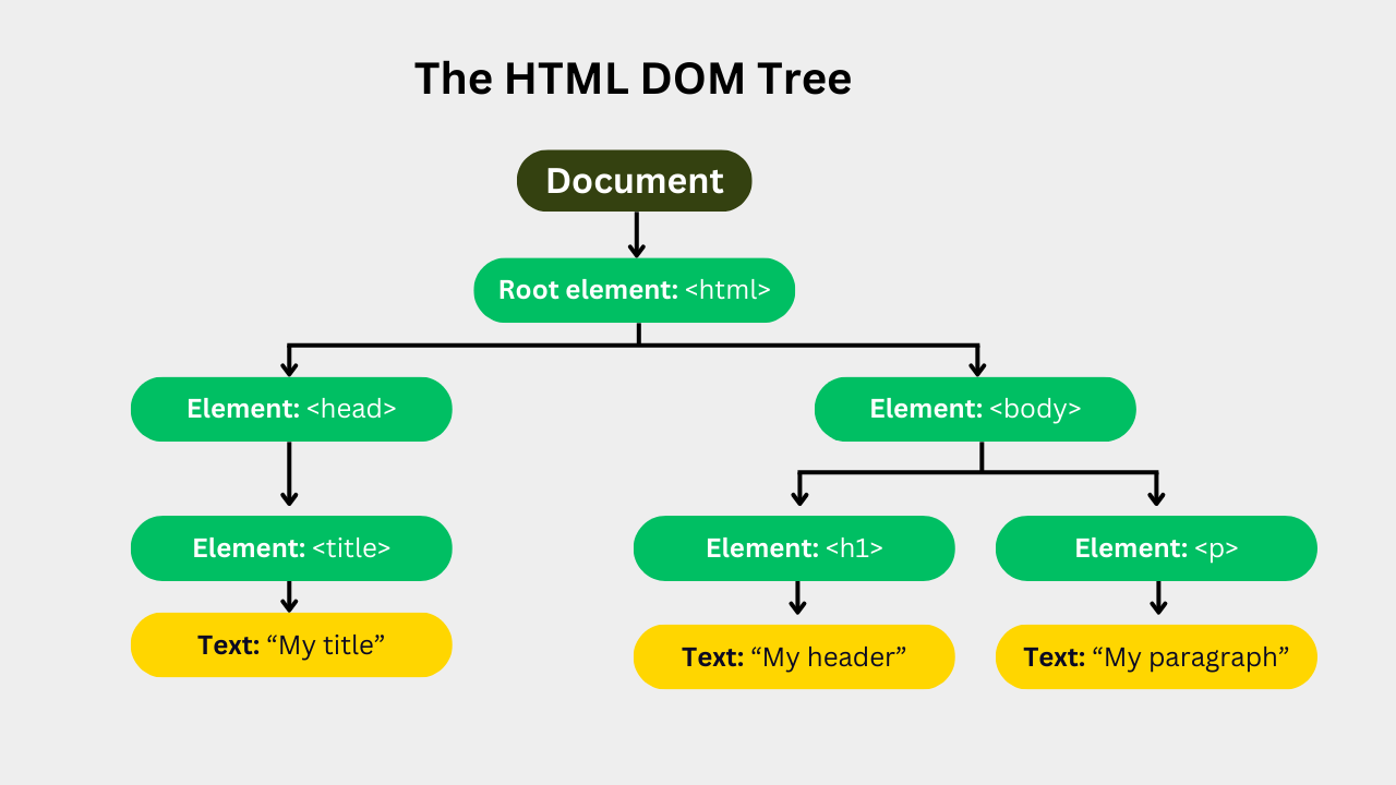 this image shows a DOM Diagram