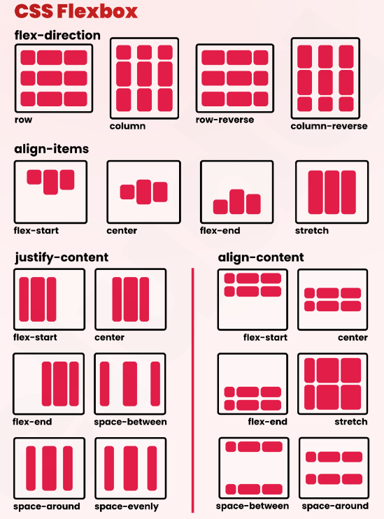 Visual reference of Flexbox