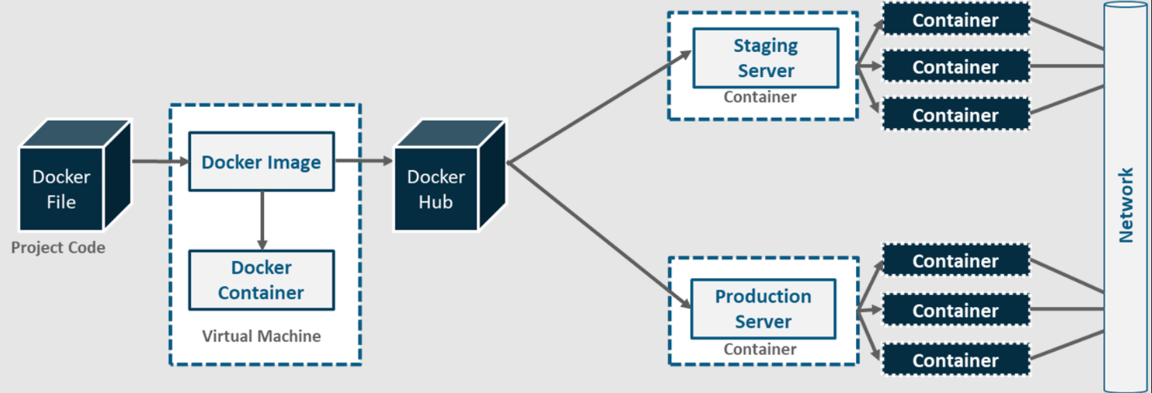 Docker network