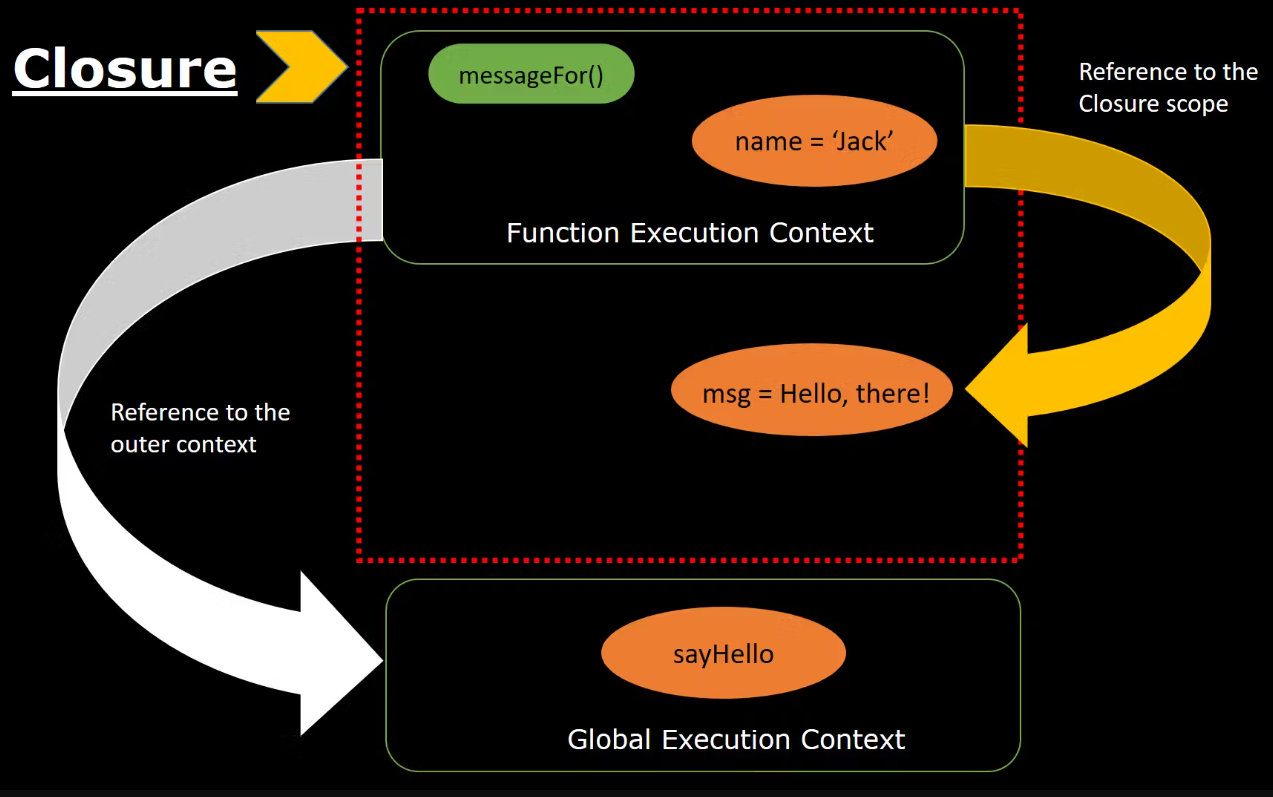 This image shows a diagram of how Closures work