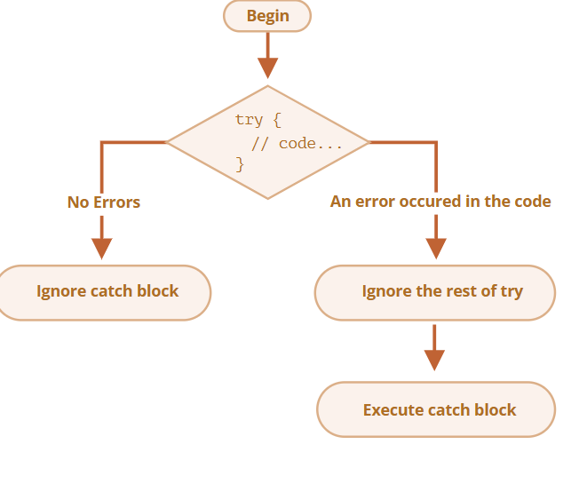 try/catch diagram