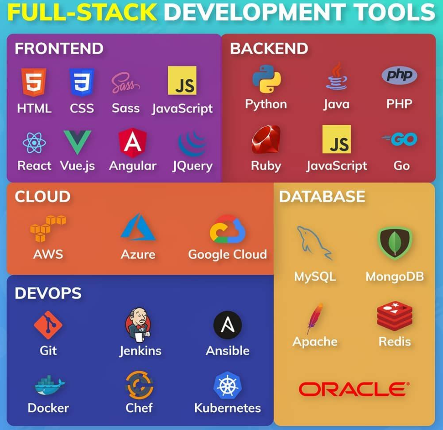 This image shows a collection of tools and terminals used in full stack development