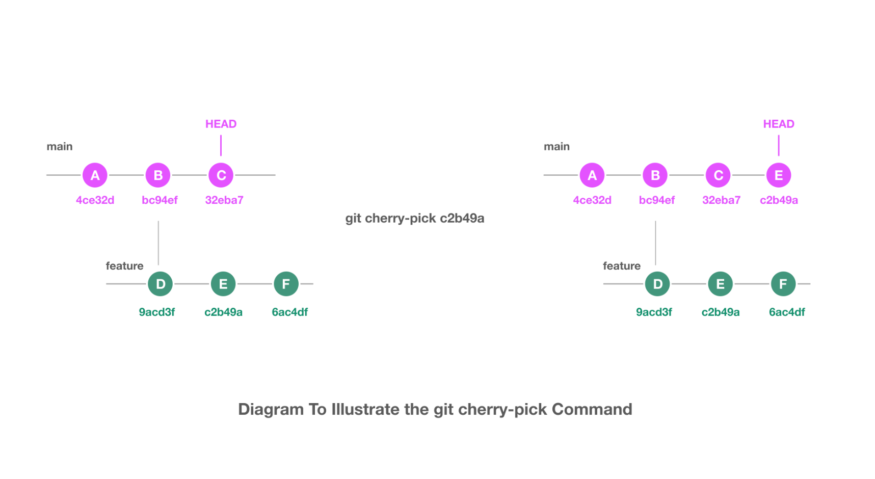 Diagrama de cherry-pick