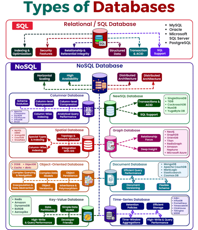 esta imagen muestra distintos tipos de databases