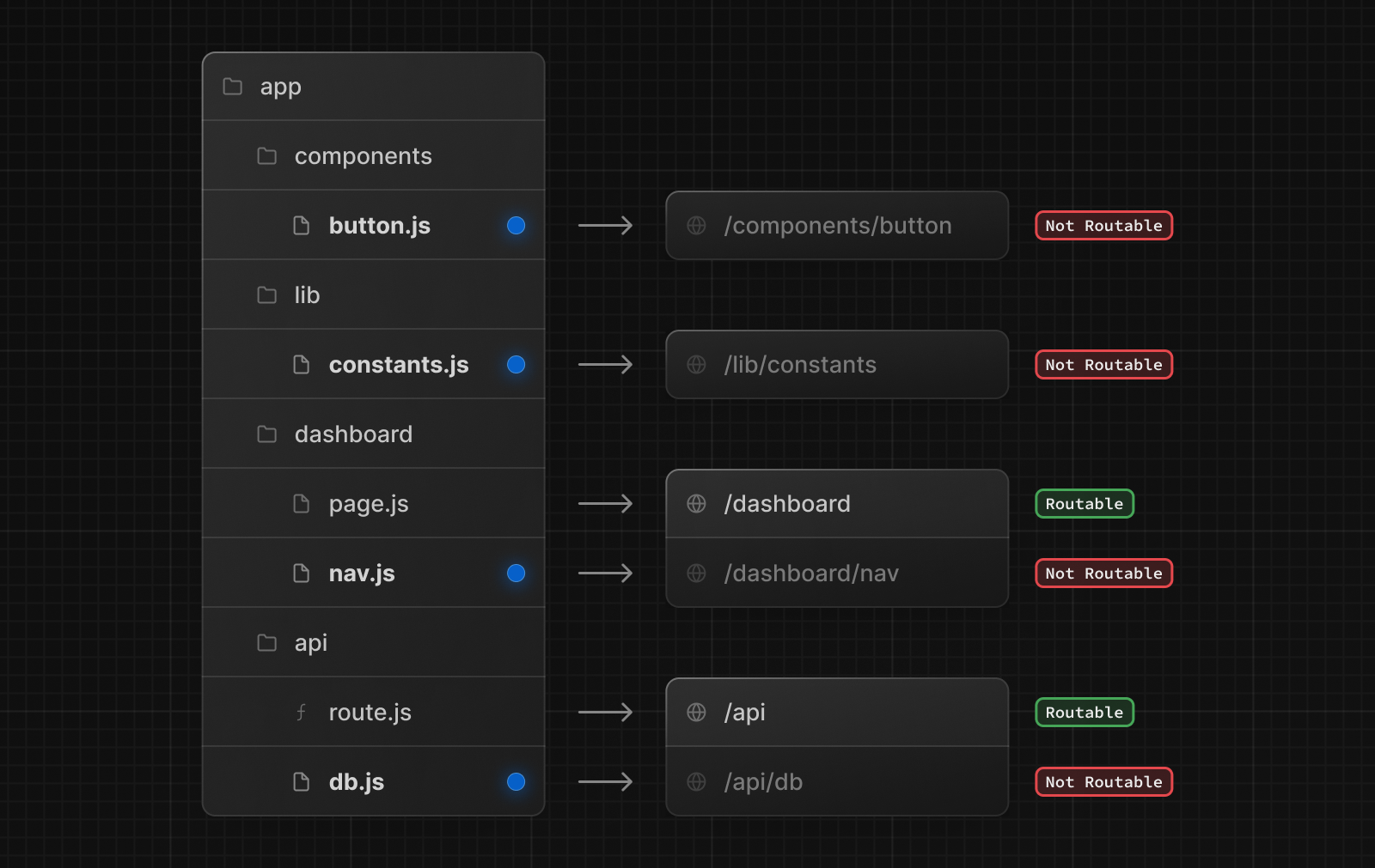 This image shows the basic folder structure for a project with App Router