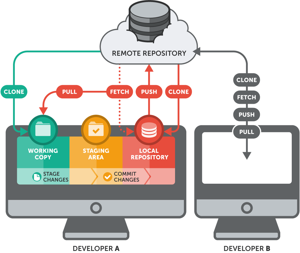 esta imagen muestra el worflow con un repositorio remoto