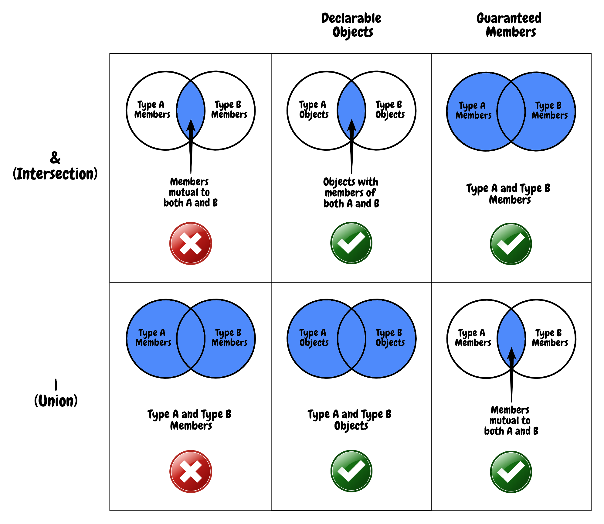 This image shows an illustration of differences between union and intersection