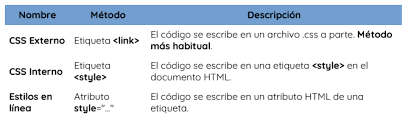 Description of inline, internal, and external CSS
