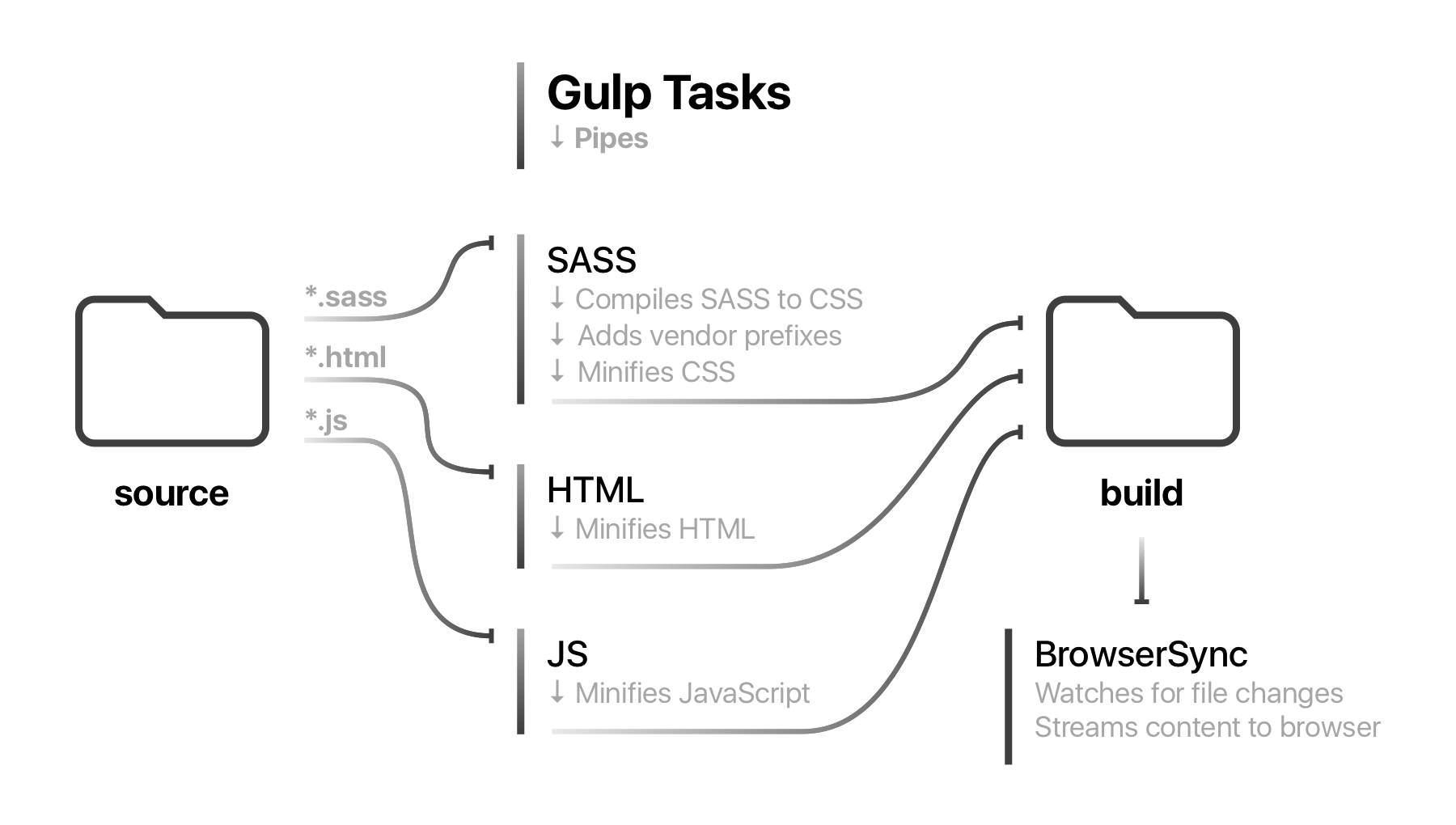 Here is a diagram showing how Gulp works