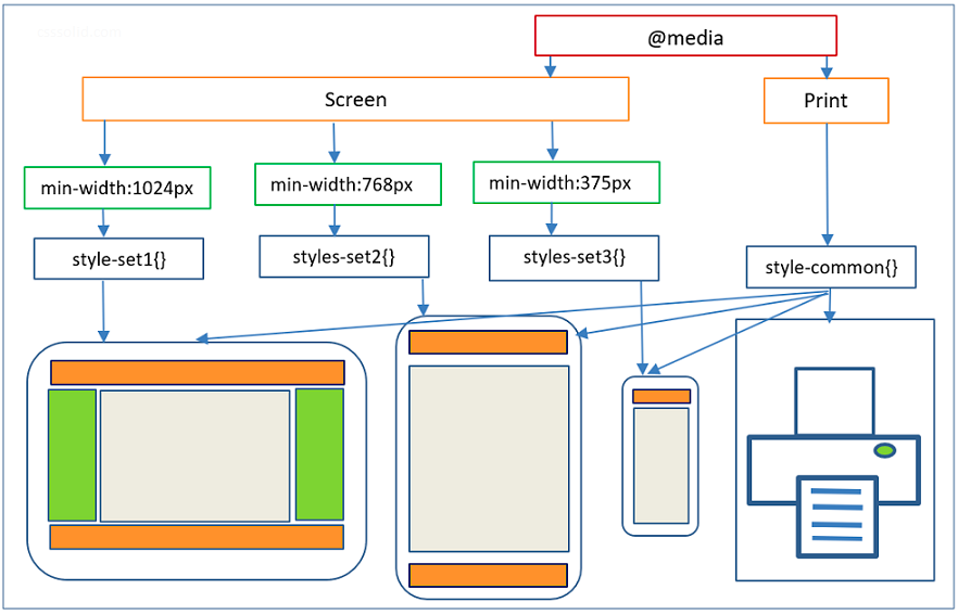 This image shows how media queries optimize mobile layouts