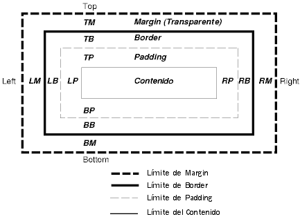 the image shows CSS box model displaying content, padding, border, and margin areas