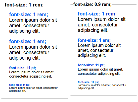 This image shows a text comparison with different font sizes using px, em, and rem