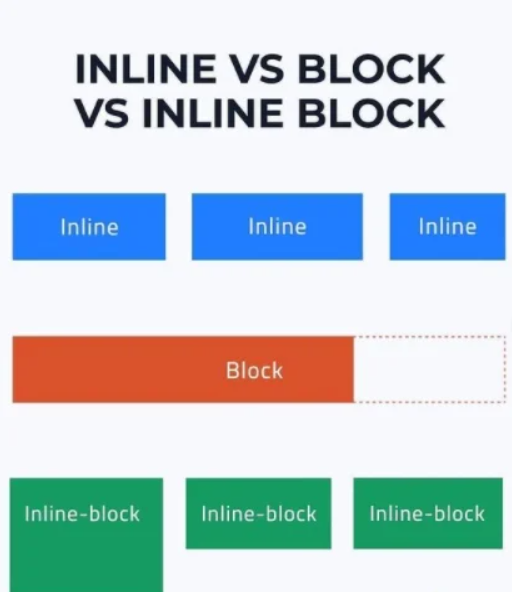 Visual examples showing the difference between display: block, inline, inline-block