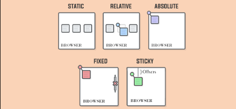 Visual comparison between position static, relative, and absolute and others