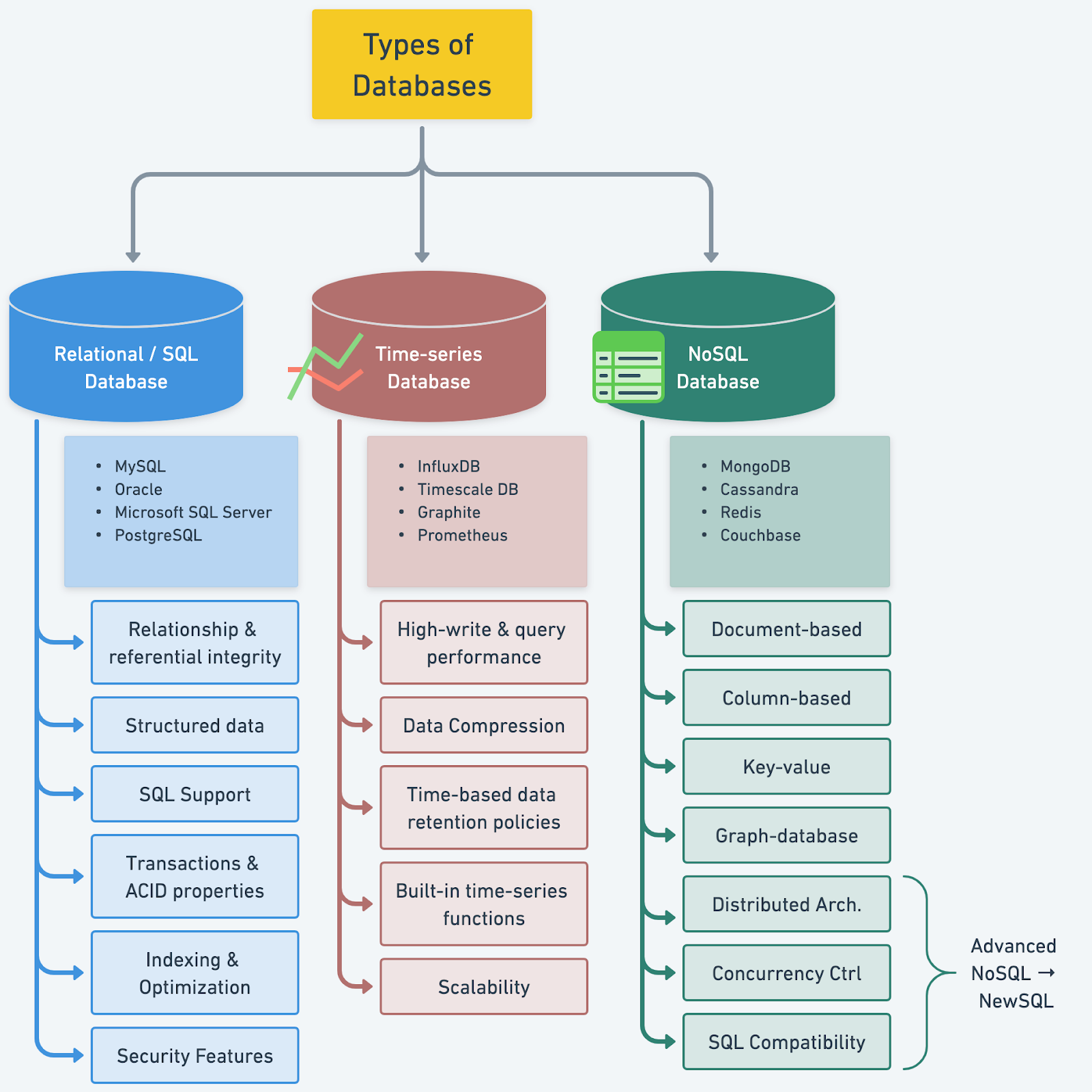 Esquema con los diferentes tipos de base de datos