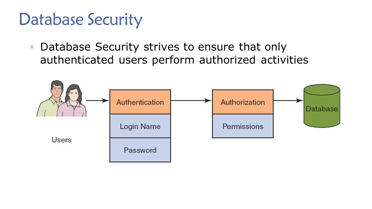 esta imagen dice que la seguridad en la base de datos se esfuerza en asegurarse e que solo los usuarios autenticados realicen actividades autorizadas