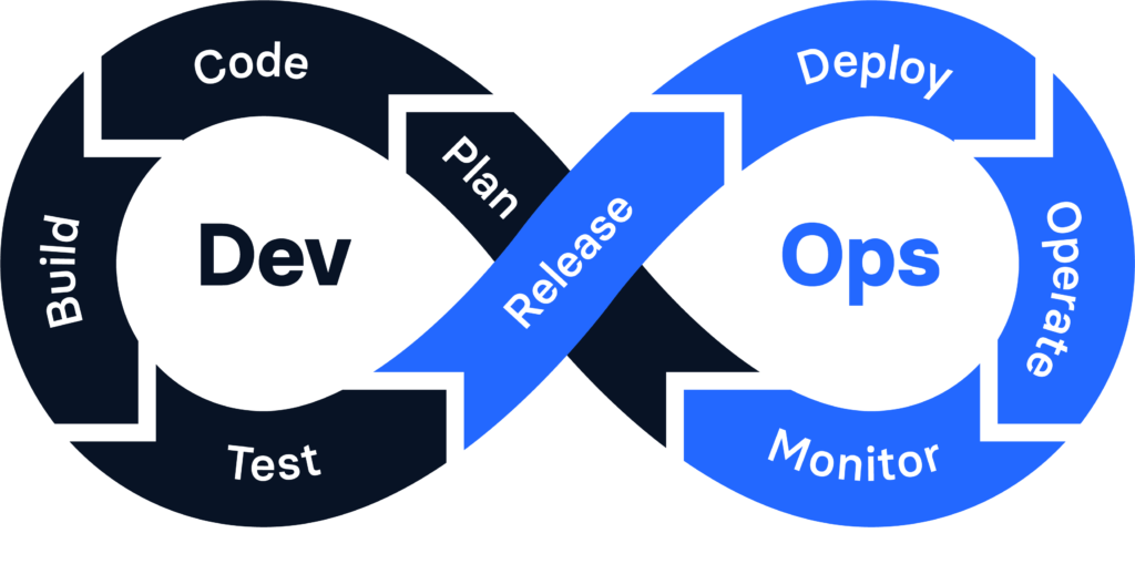 This image shows the DevOps lifecycle, which includes development, testing, deployment, and monitoring in a continuous cycle