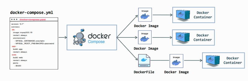 This image shows how Docker Compose manages multiple containers