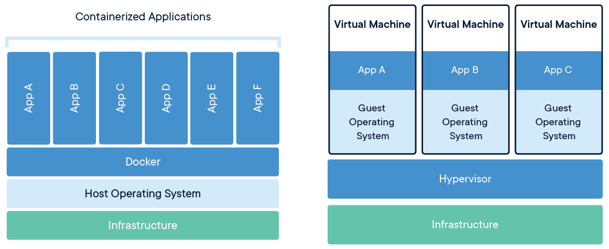 This image shows the structure of a container compared to a virtual machine