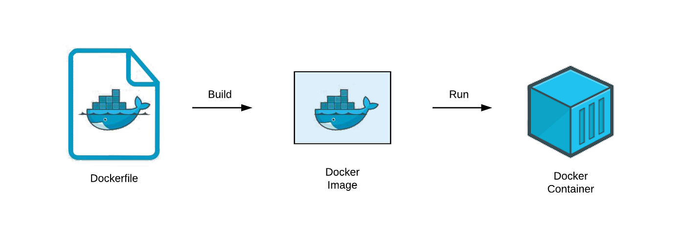 This image shows the workflow from a Dockerfile to an image and then a container