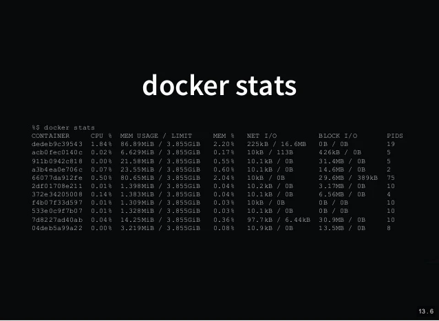 Docker Stats