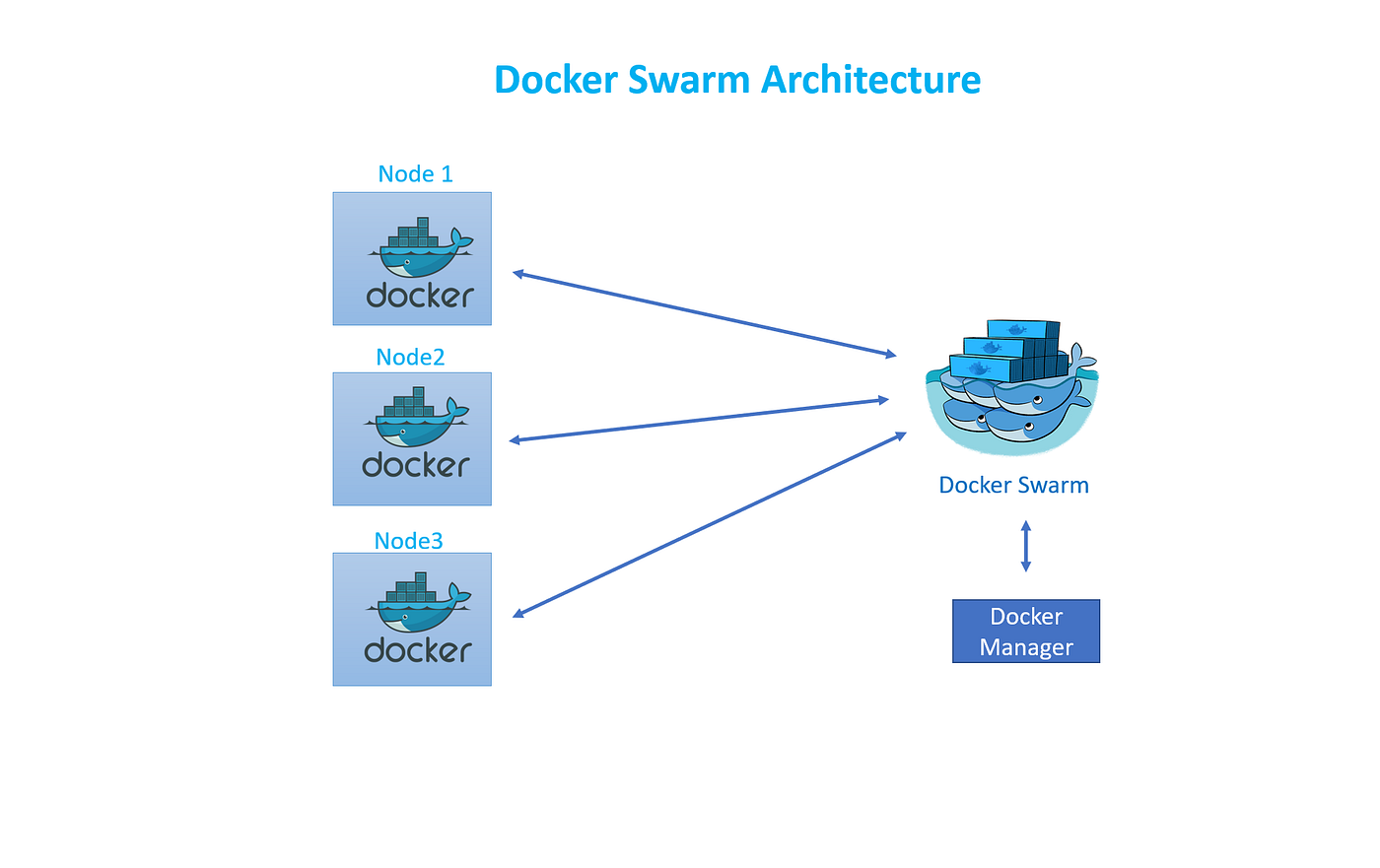 This image shows how Docker Swarm works with the nodes