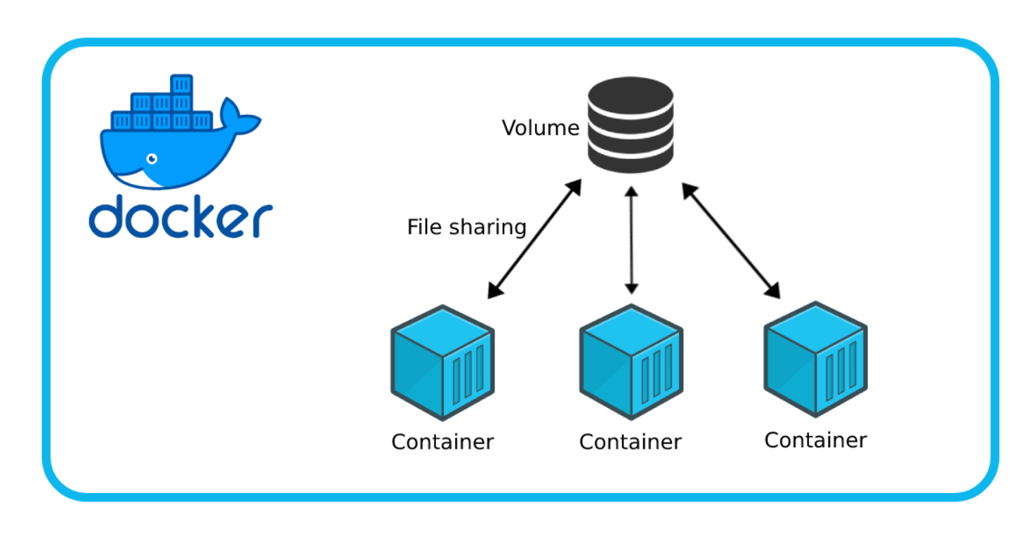 This image shows an example of how a volume works in Docker