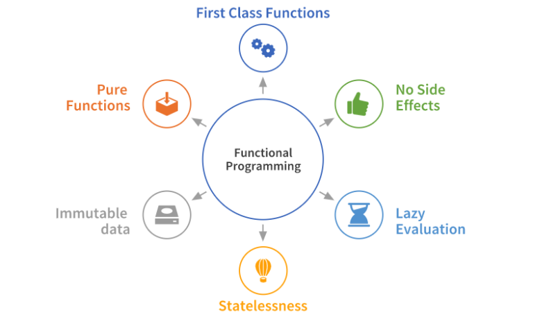 This image shows a diagram of functional programming