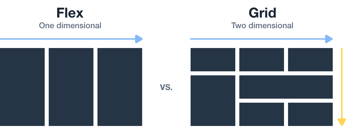 This image shows the comparison between flexbox and css grid