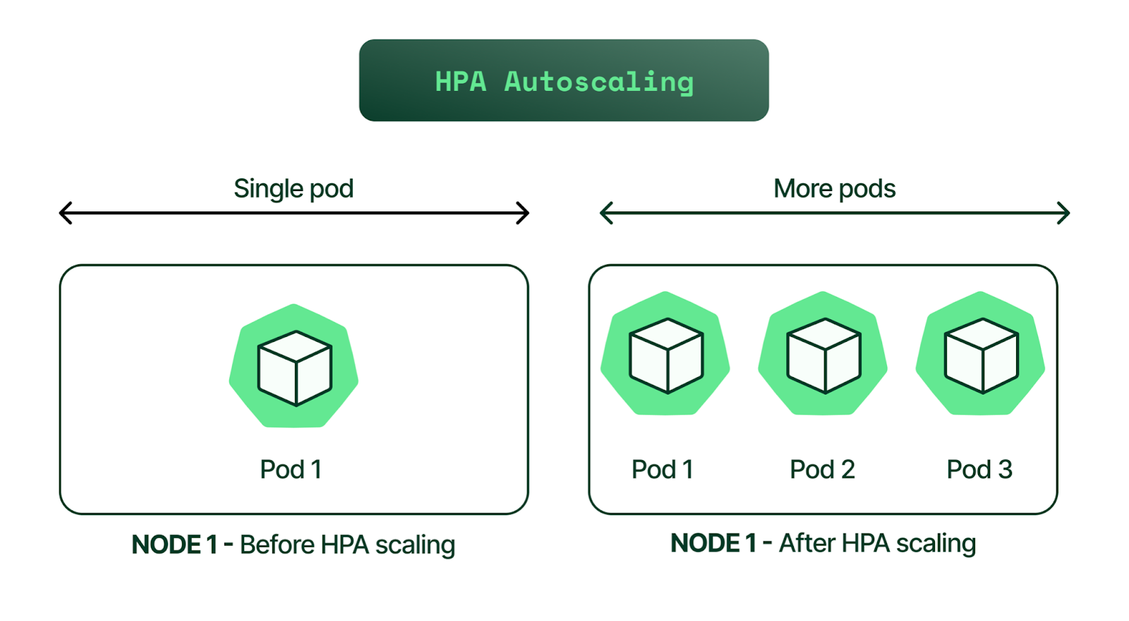 Horizontal Scaling in Kubernetes