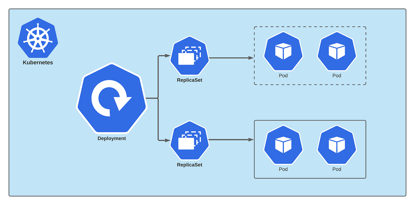 Deployment in Kubernetes