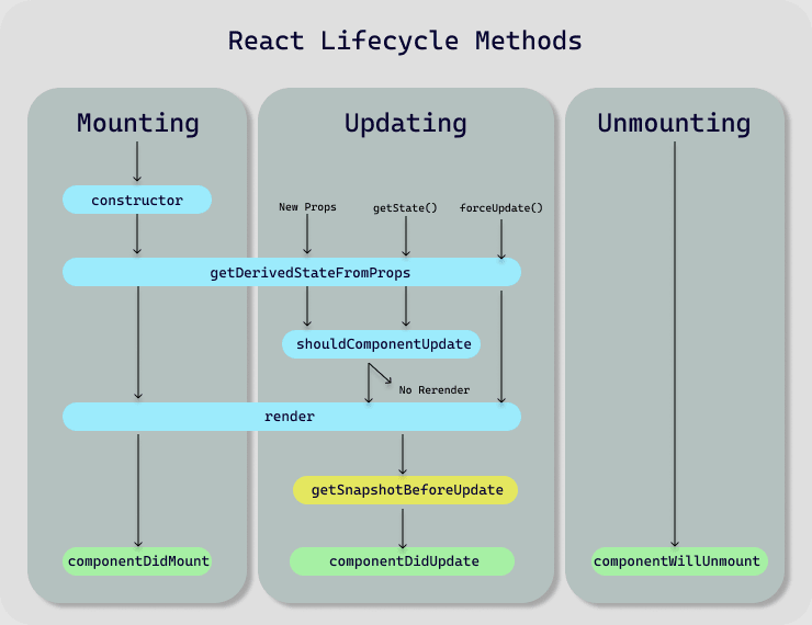 This image shows lifecycle methods in React