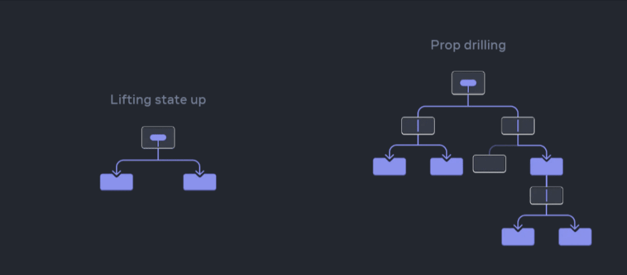 lifting state up and prop drilling