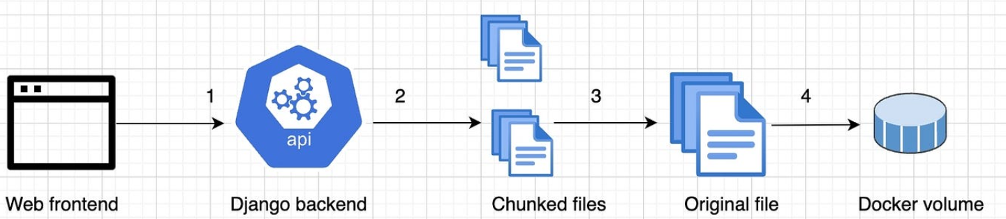 This image shows how migration to Docker is done