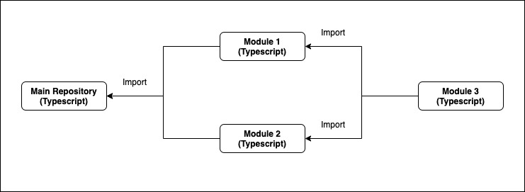 This image shows a diagram with module import