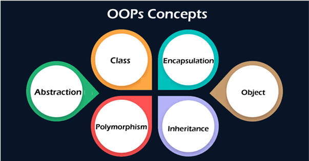 concepts in OOP