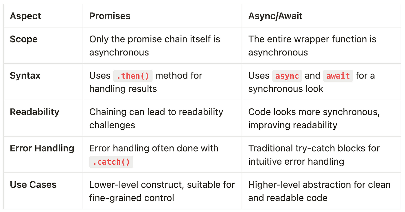 cuadro comparativo entre promesas y async/await