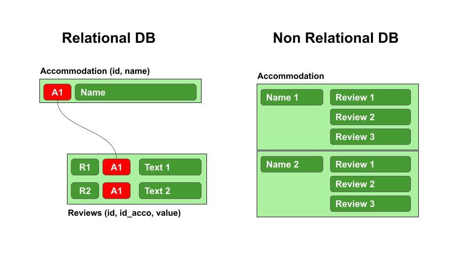 cuadros de diferencias entre relational y non relational databases