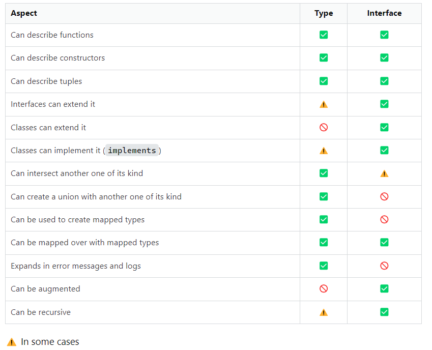 This image shows a comparison between interfaces and types